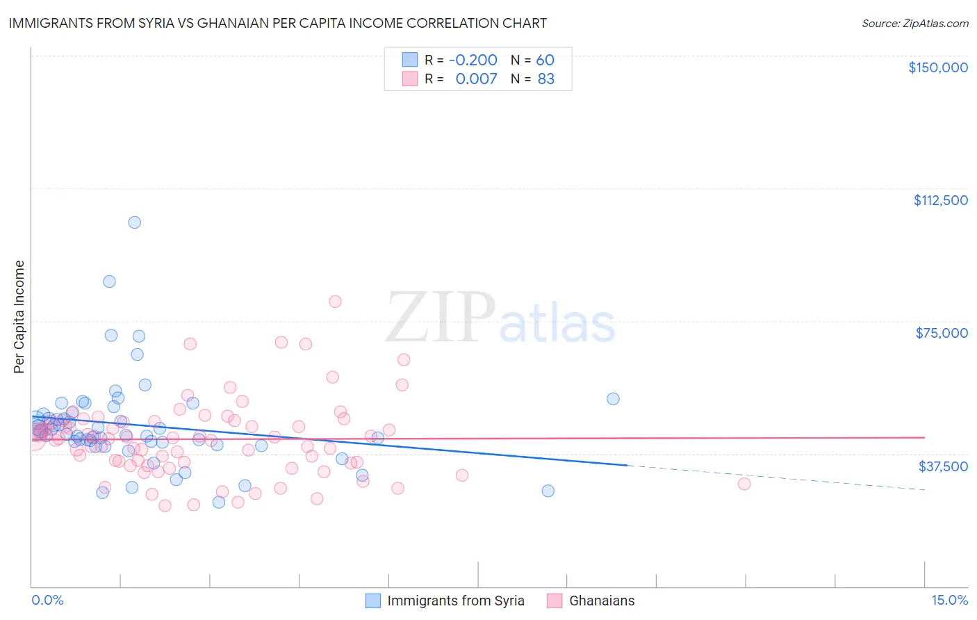 Immigrants from Syria vs Ghanaian Per Capita Income