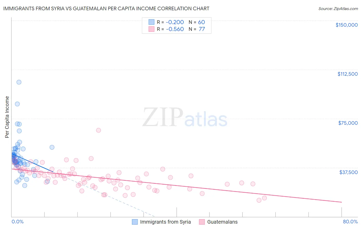 Immigrants from Syria vs Guatemalan Per Capita Income