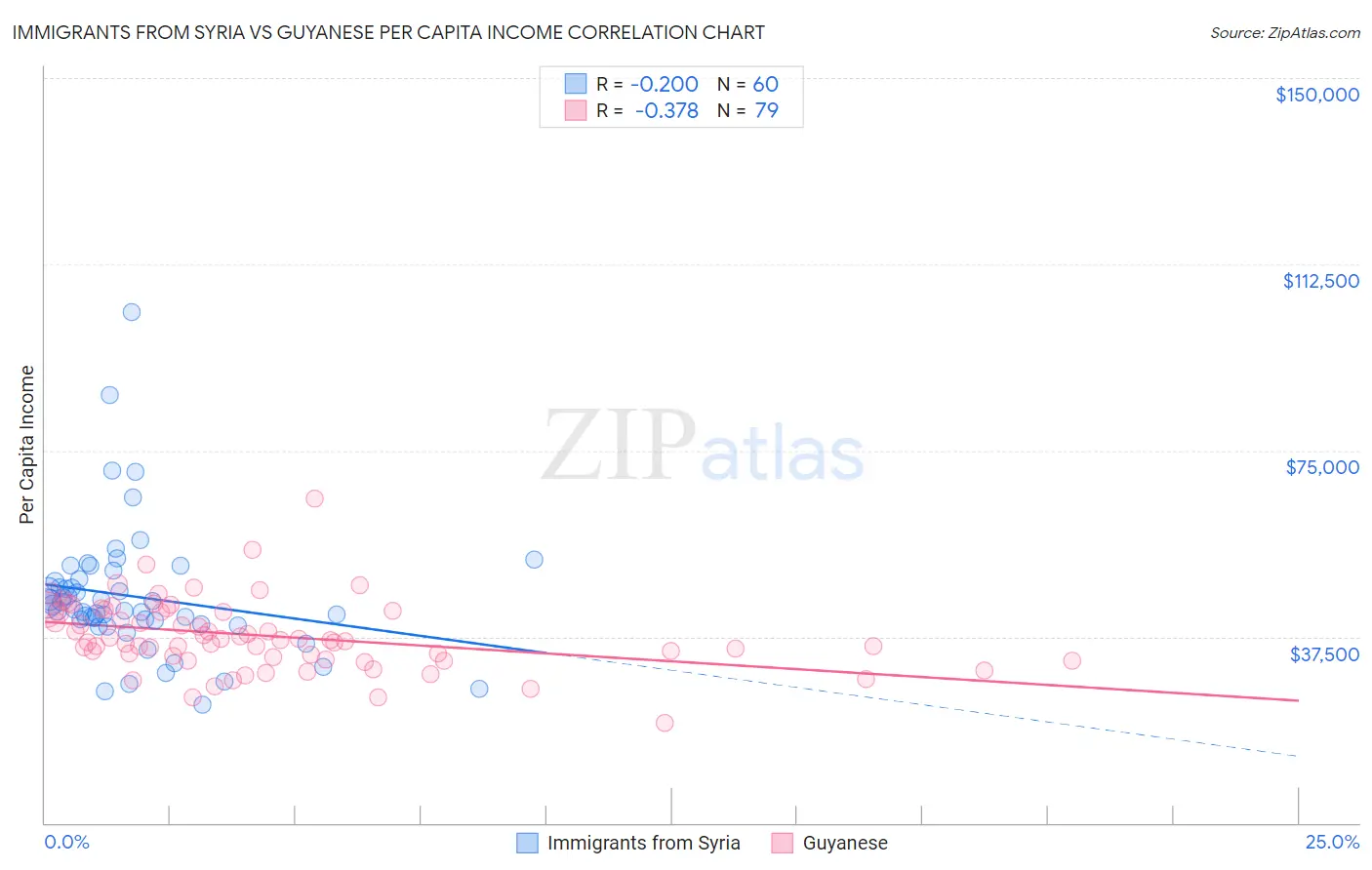 Immigrants from Syria vs Guyanese Per Capita Income