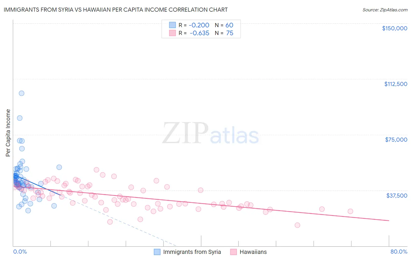 Immigrants from Syria vs Hawaiian Per Capita Income