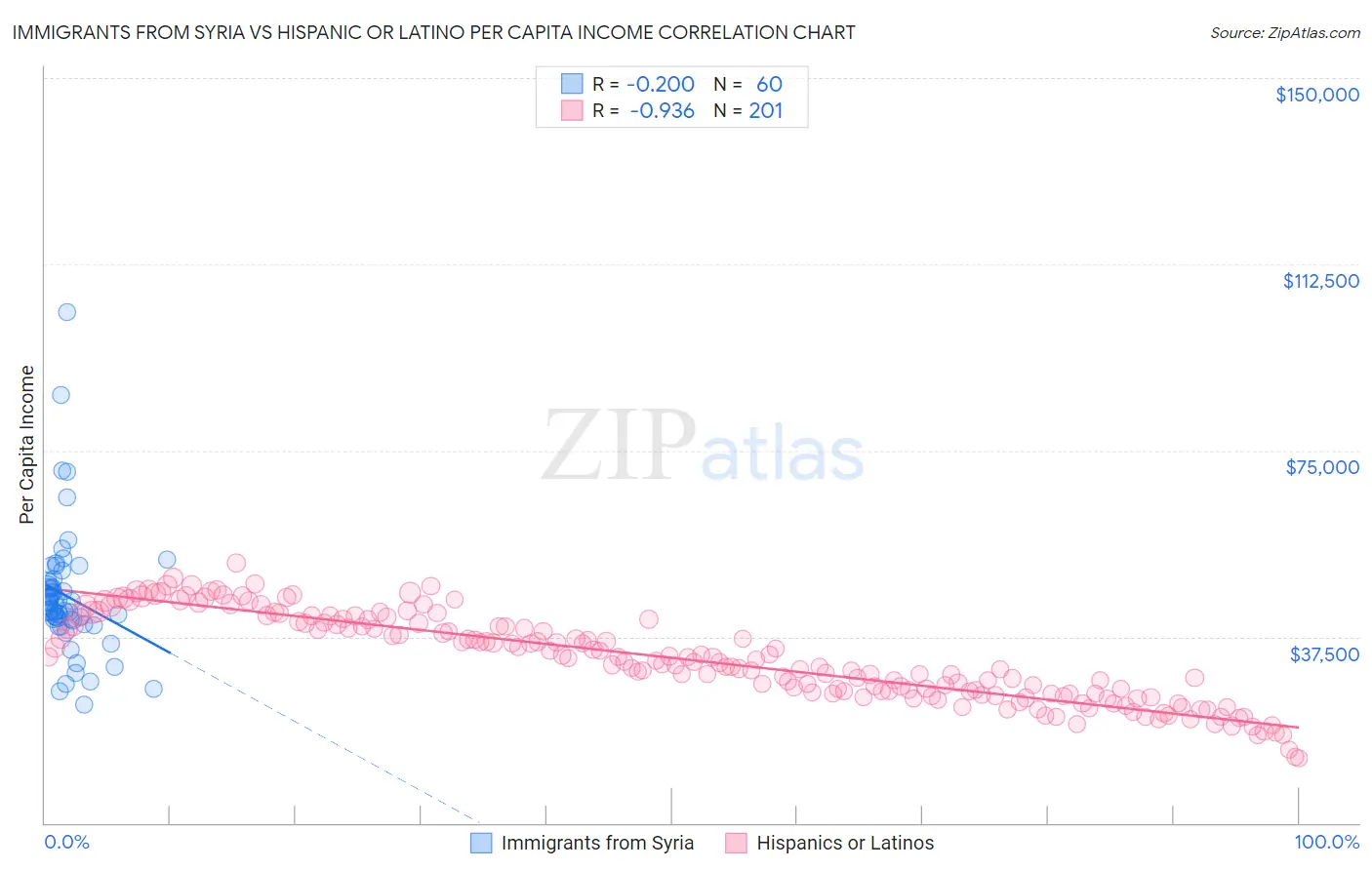 Immigrants from Syria vs Hispanic or Latino Per Capita Income