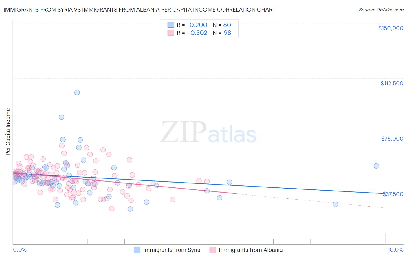 Immigrants from Syria vs Immigrants from Albania Per Capita Income