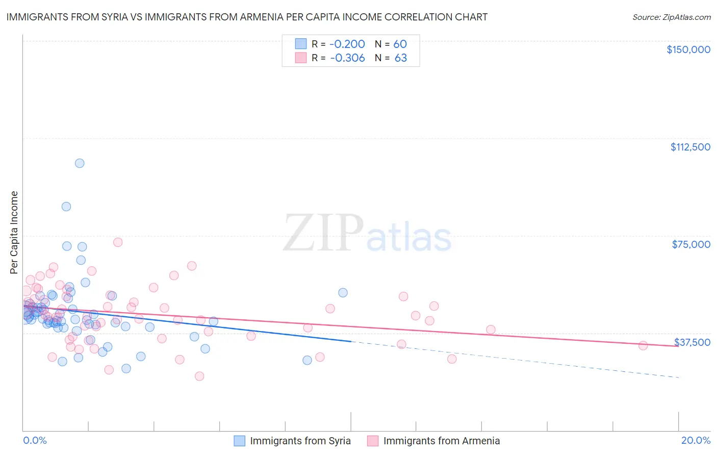 Immigrants from Syria vs Immigrants from Armenia Per Capita Income