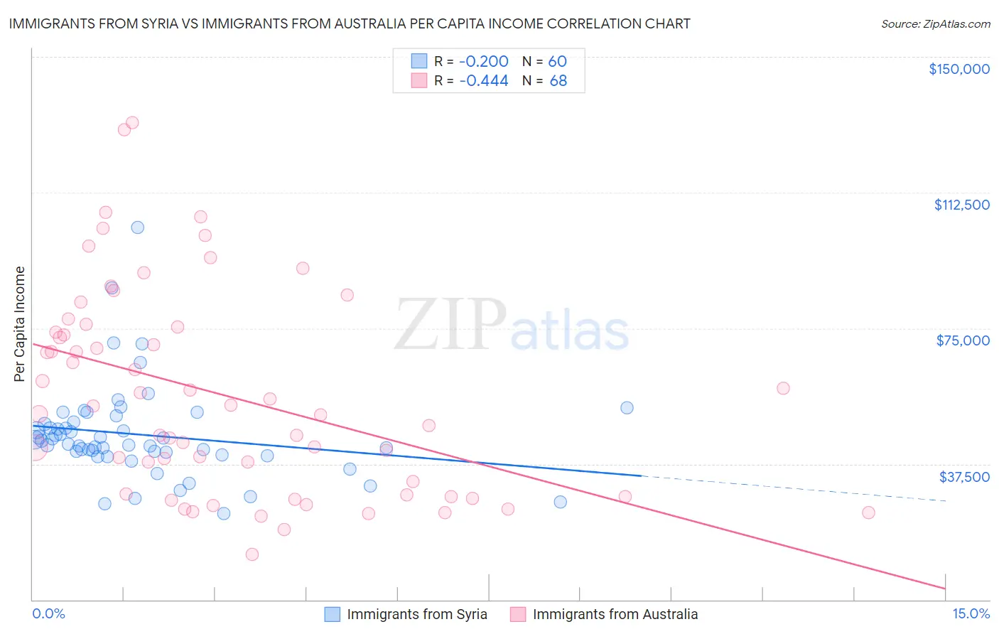 Immigrants from Syria vs Immigrants from Australia Per Capita Income