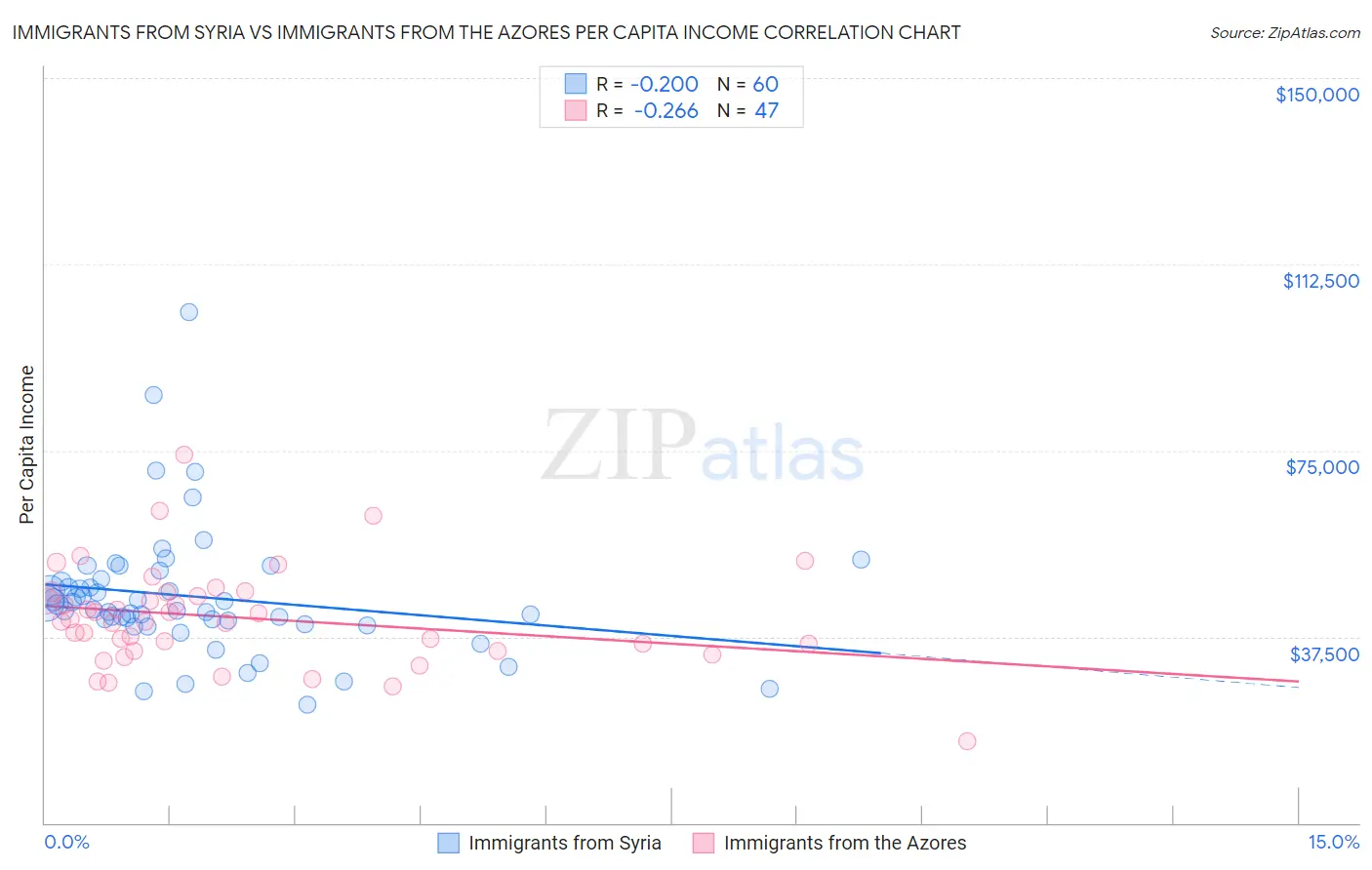 Immigrants from Syria vs Immigrants from the Azores Per Capita Income