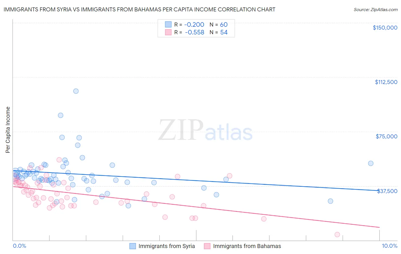 Immigrants from Syria vs Immigrants from Bahamas Per Capita Income