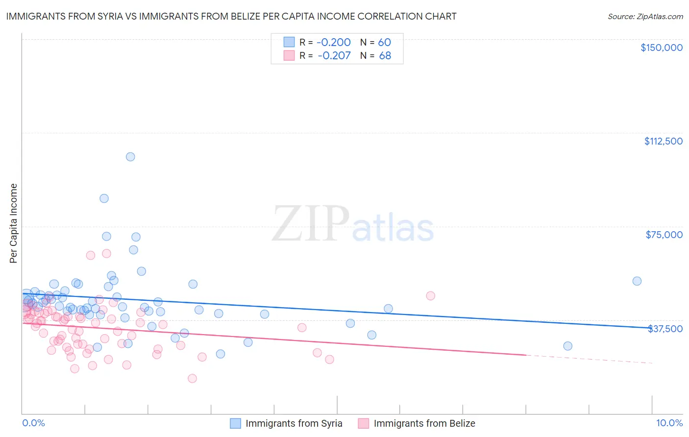 Immigrants from Syria vs Immigrants from Belize Per Capita Income