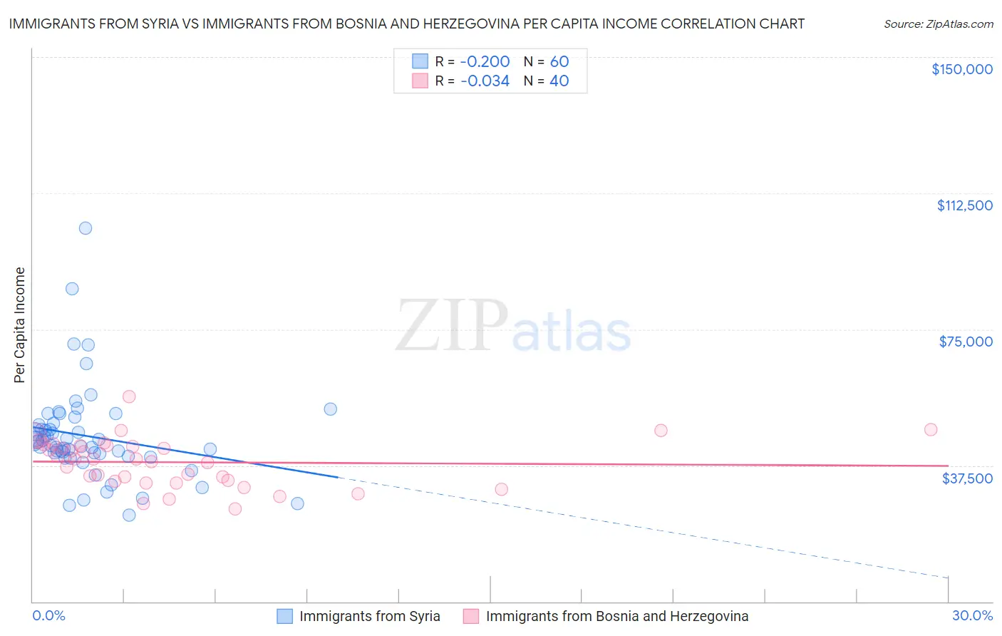 Immigrants from Syria vs Immigrants from Bosnia and Herzegovina Per Capita Income