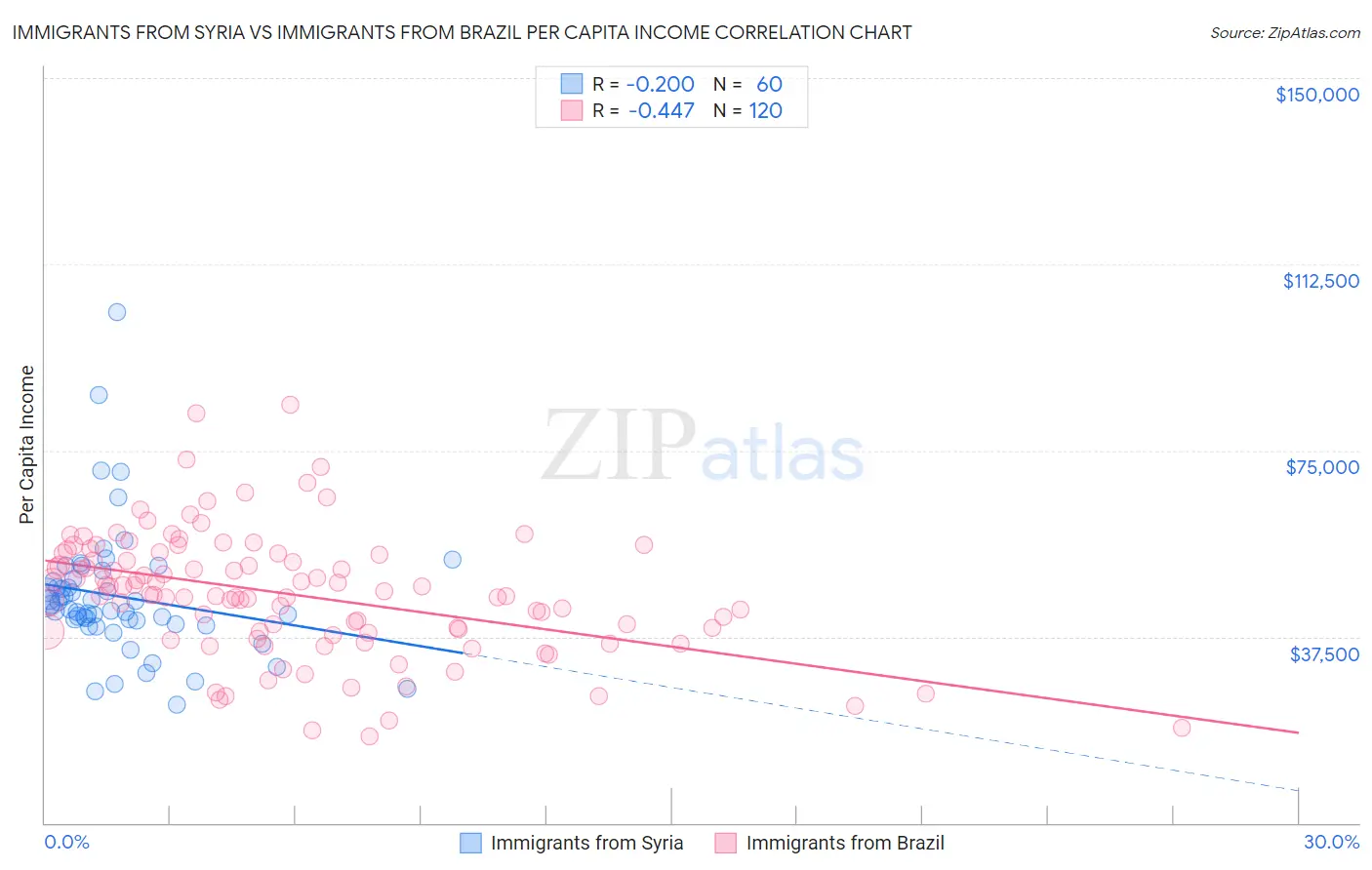 Immigrants from Syria vs Immigrants from Brazil Per Capita Income