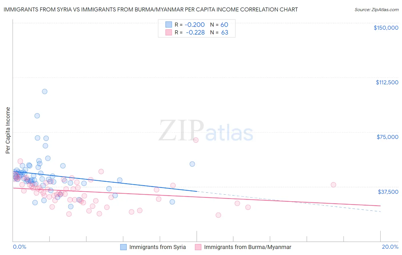 Immigrants from Syria vs Immigrants from Burma/Myanmar Per Capita Income