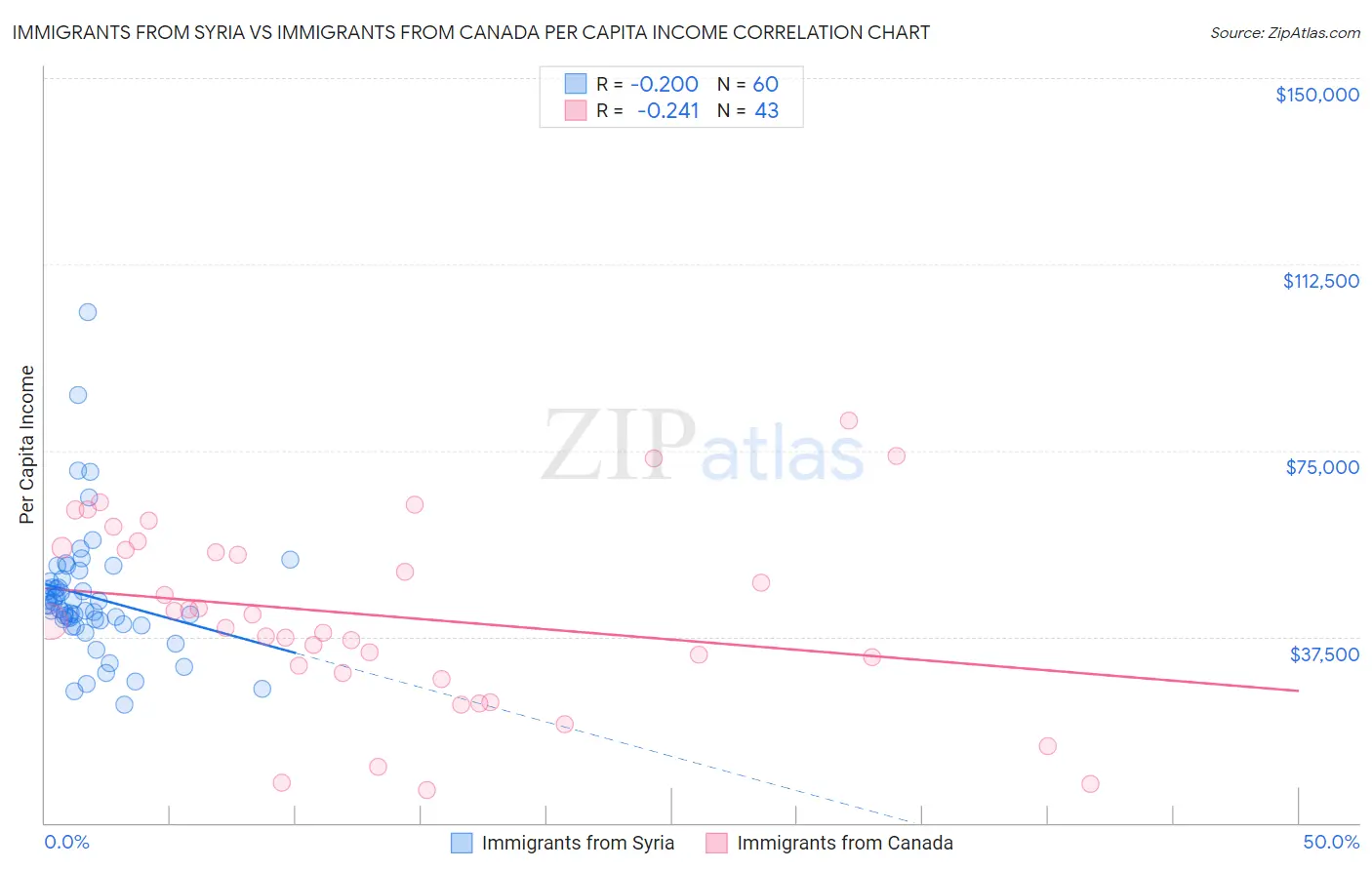 Immigrants from Syria vs Immigrants from Canada Per Capita Income