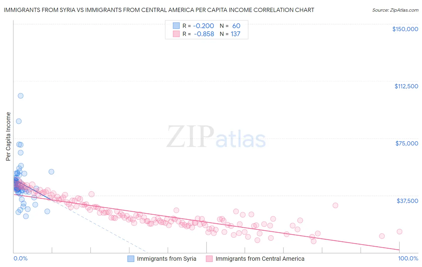 Immigrants from Syria vs Immigrants from Central America Per Capita Income