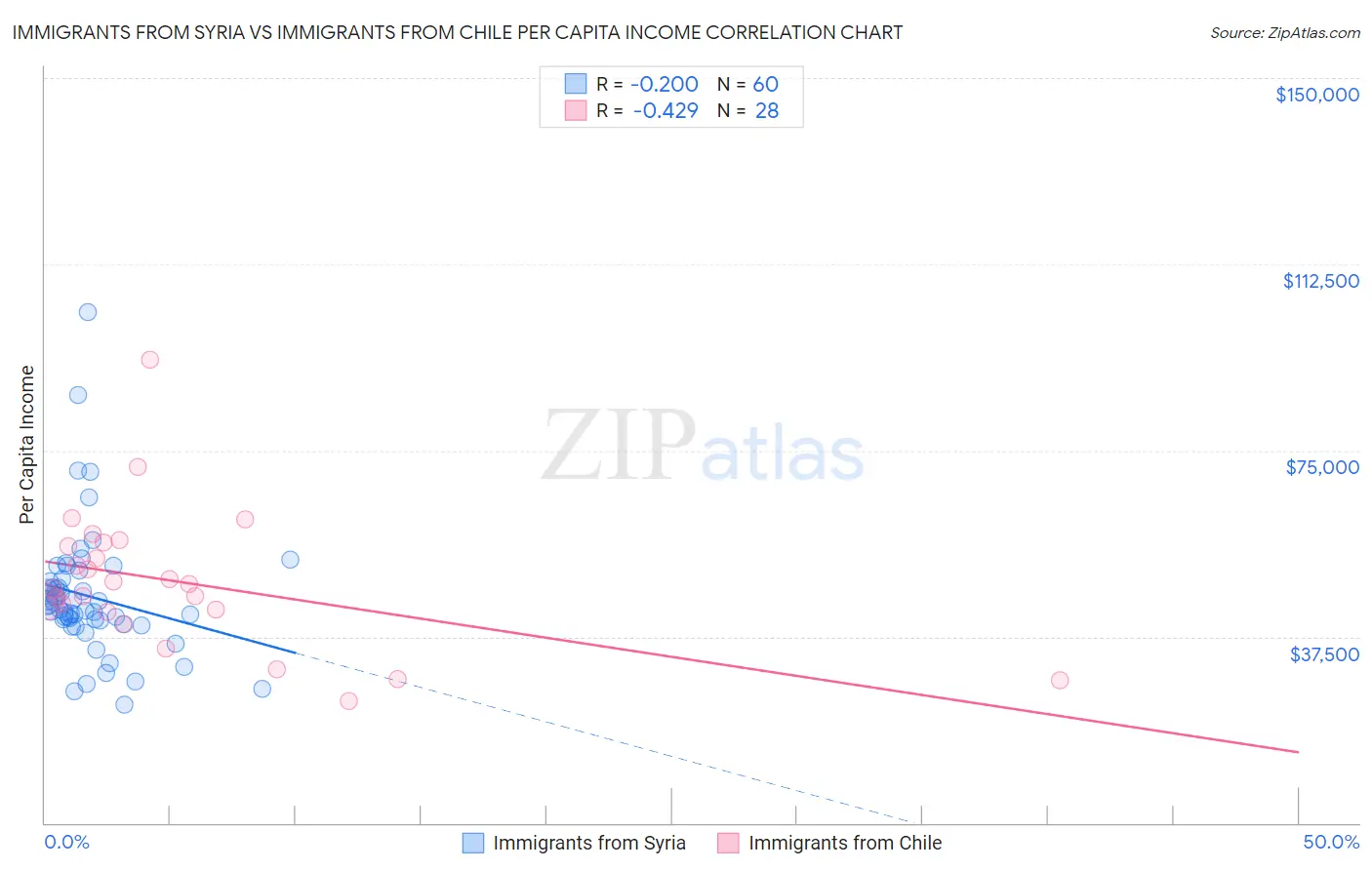 Immigrants from Syria vs Immigrants from Chile Per Capita Income