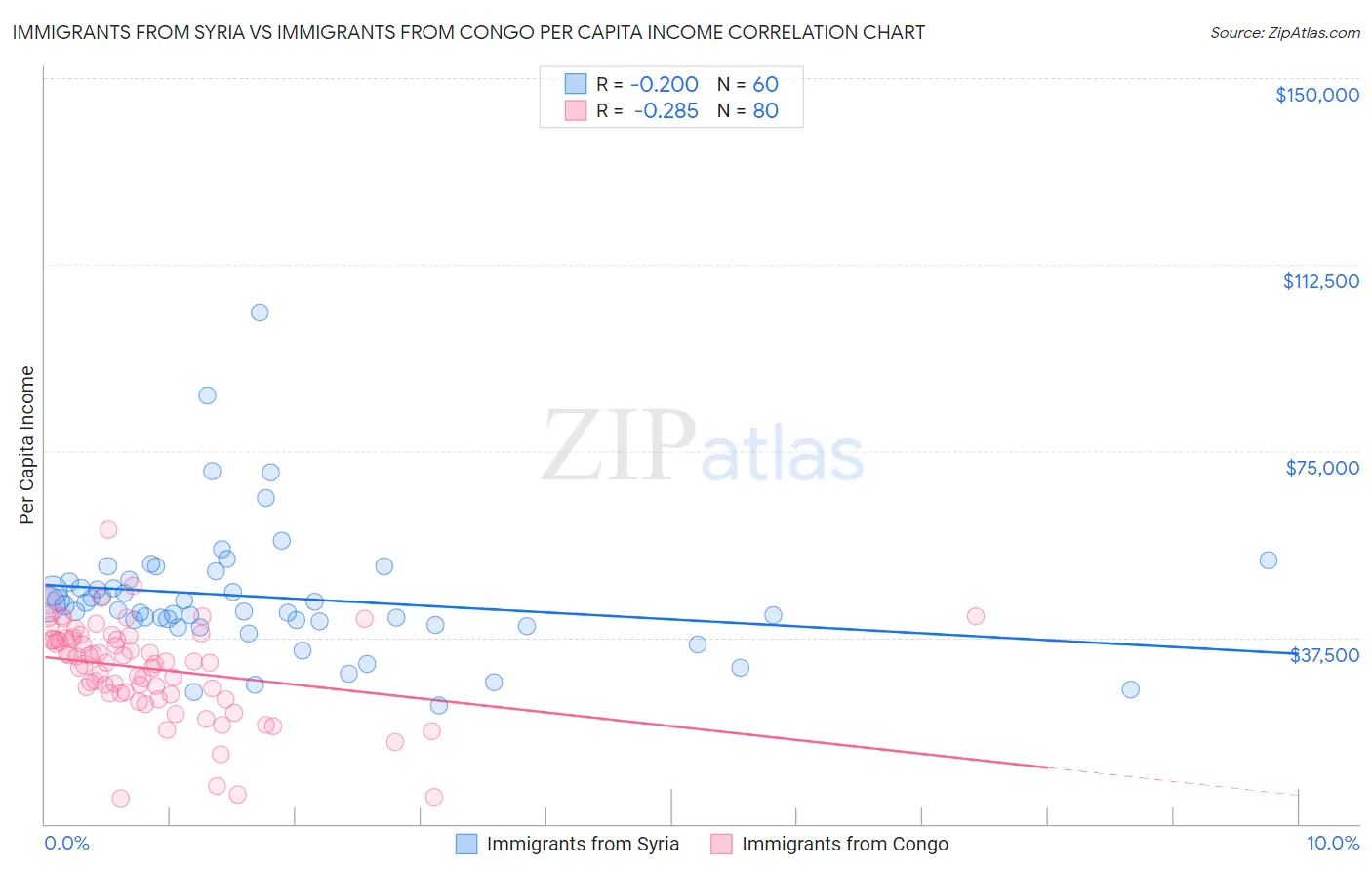 Immigrants from Syria vs Immigrants from Congo Per Capita Income