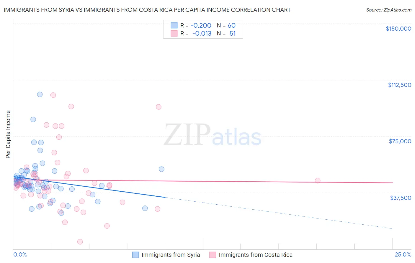 Immigrants from Syria vs Immigrants from Costa Rica Per Capita Income