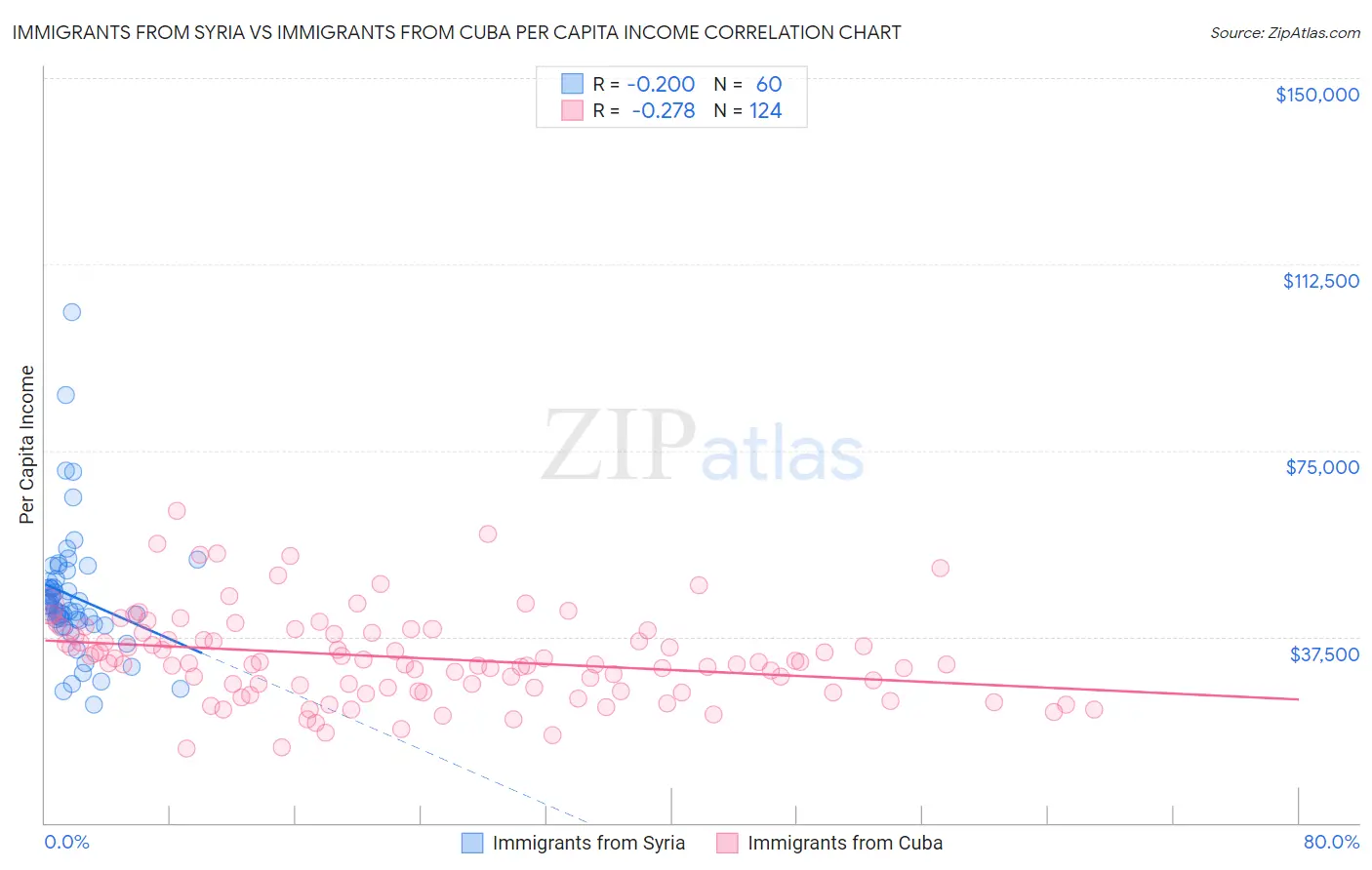 Immigrants from Syria vs Immigrants from Cuba Per Capita Income