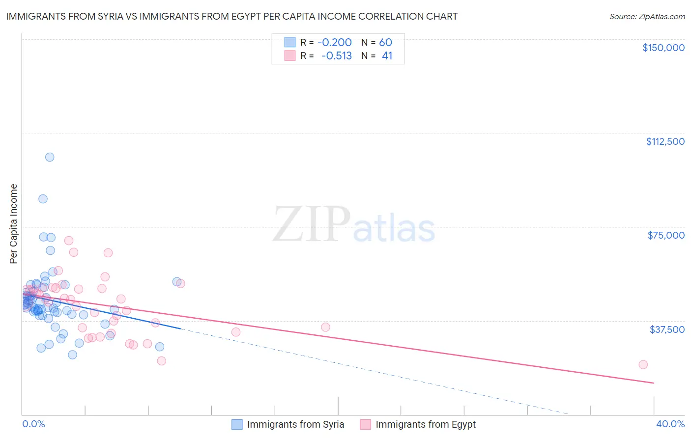 Immigrants from Syria vs Immigrants from Egypt Per Capita Income