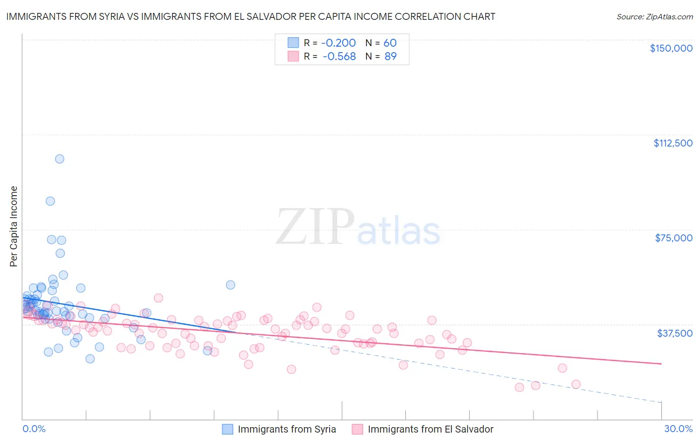 Immigrants from Syria vs Immigrants from El Salvador Per Capita Income