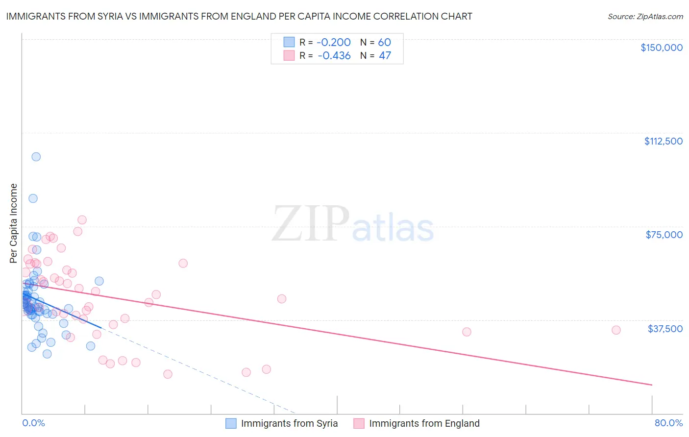 Immigrants from Syria vs Immigrants from England Per Capita Income