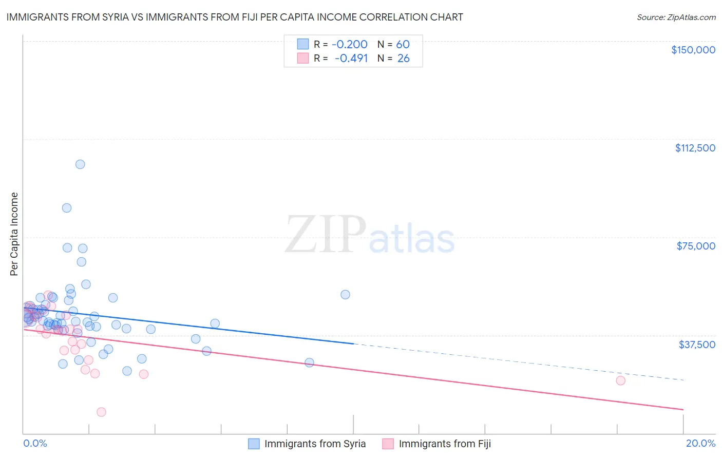 Immigrants from Syria vs Immigrants from Fiji Per Capita Income