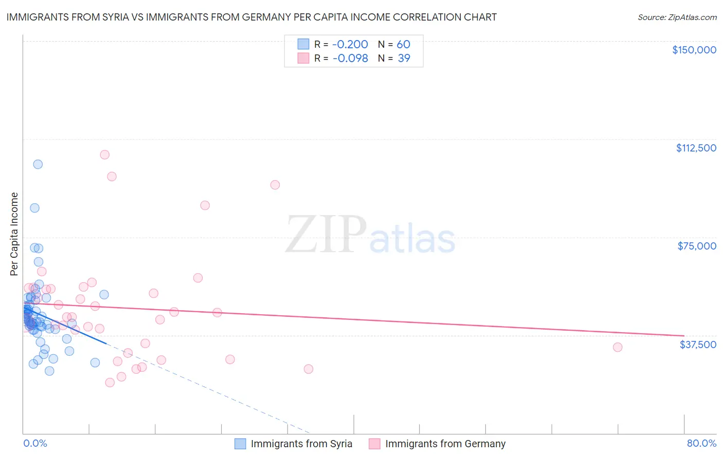 Immigrants from Syria vs Immigrants from Germany Per Capita Income