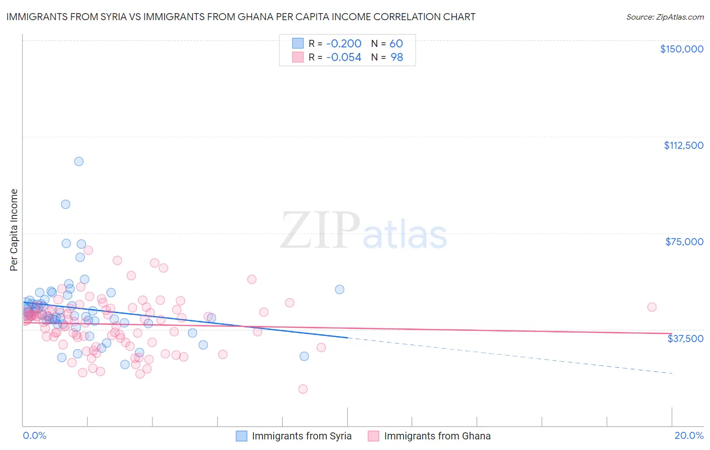 Immigrants from Syria vs Immigrants from Ghana Per Capita Income