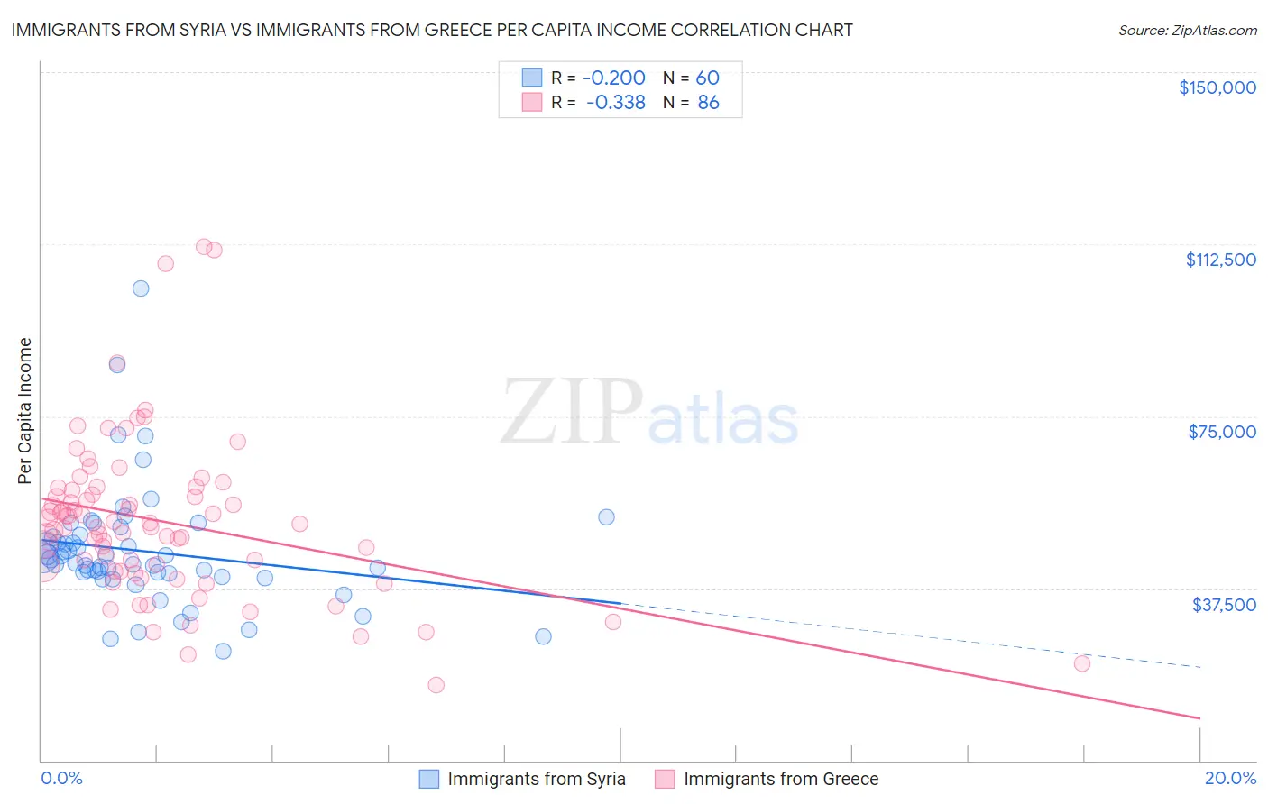 Immigrants from Syria vs Immigrants from Greece Per Capita Income