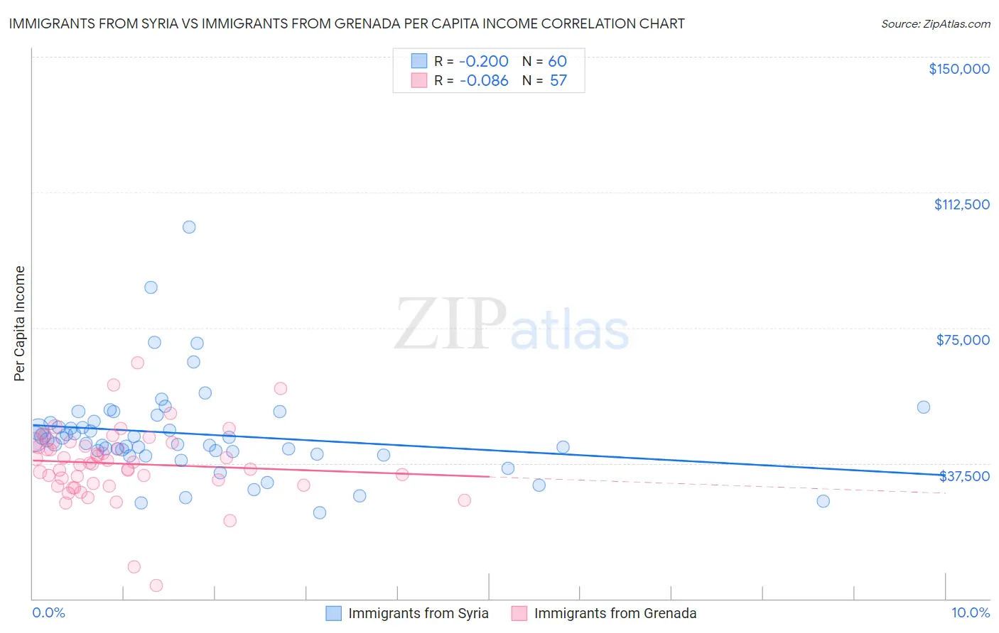 Immigrants from Syria vs Immigrants from Grenada Per Capita Income