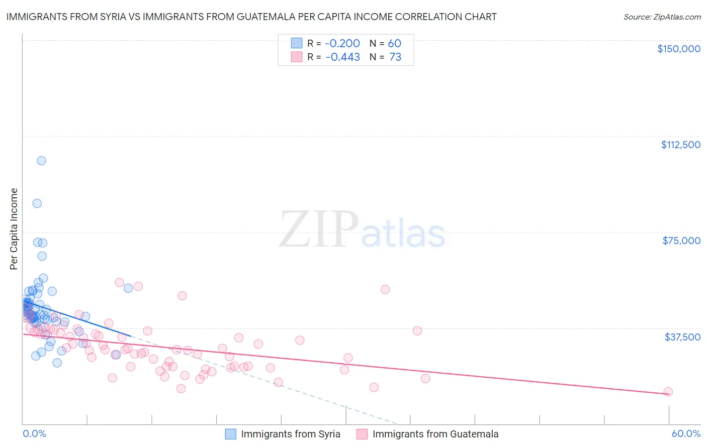 Immigrants from Syria vs Immigrants from Guatemala Per Capita Income