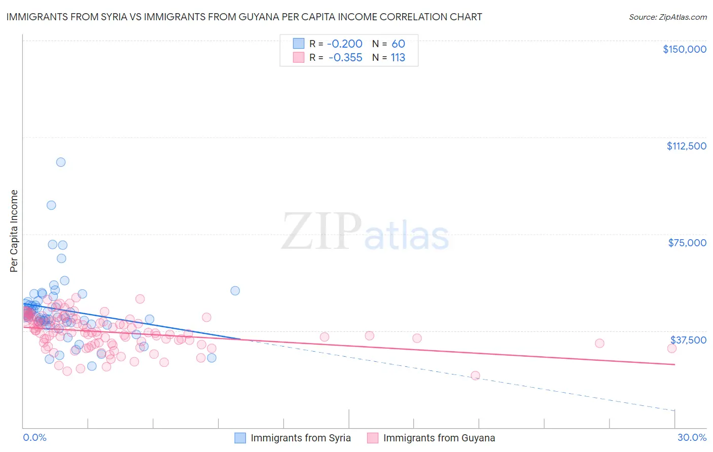 Immigrants from Syria vs Immigrants from Guyana Per Capita Income