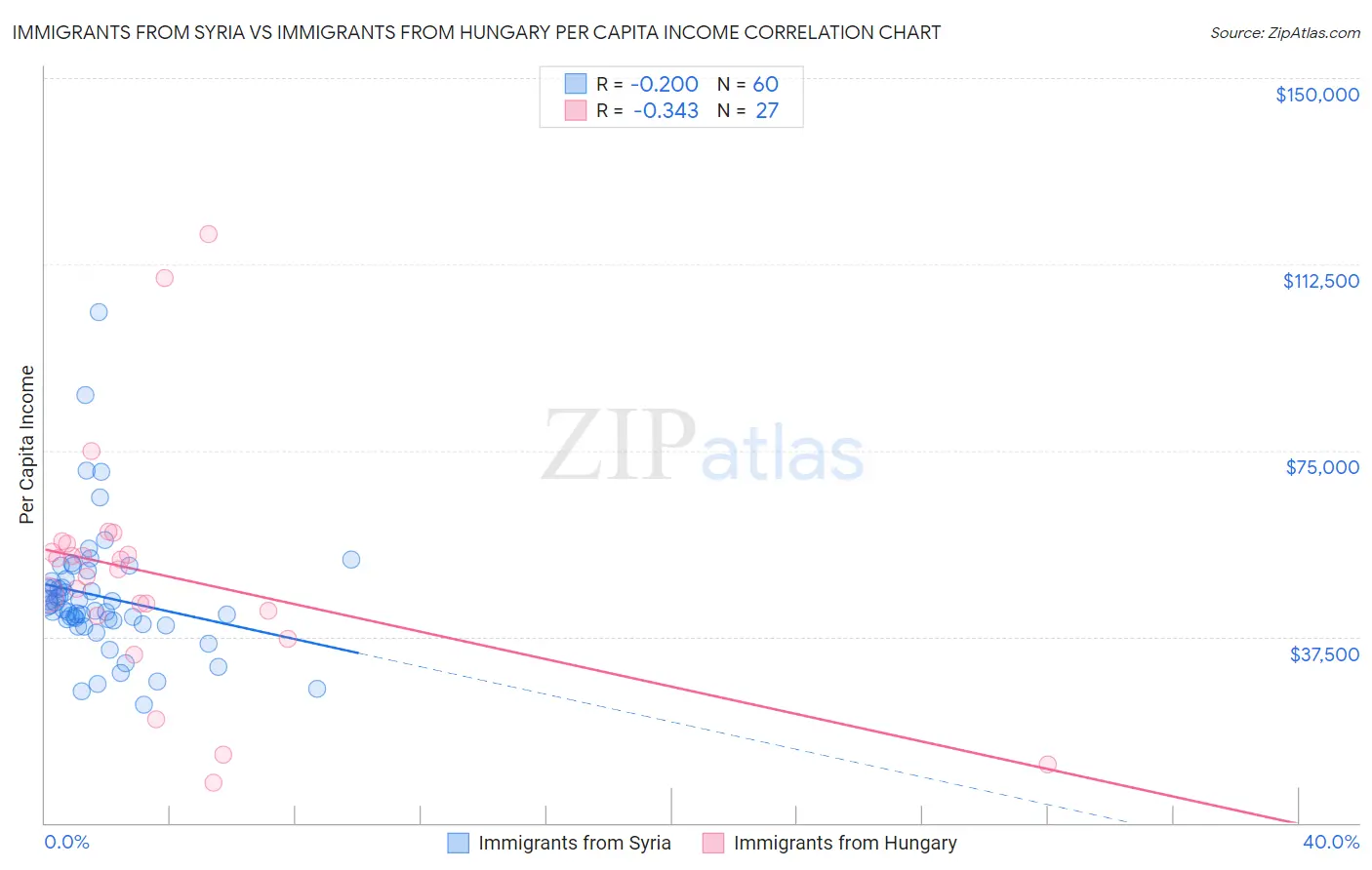 Immigrants from Syria vs Immigrants from Hungary Per Capita Income