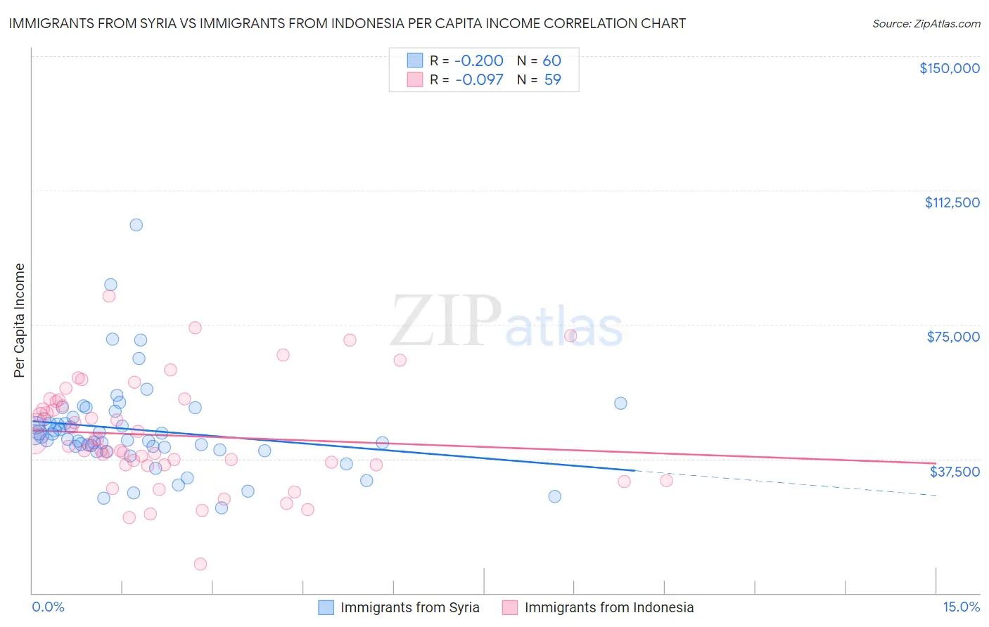 Immigrants from Syria vs Immigrants from Indonesia Per Capita Income