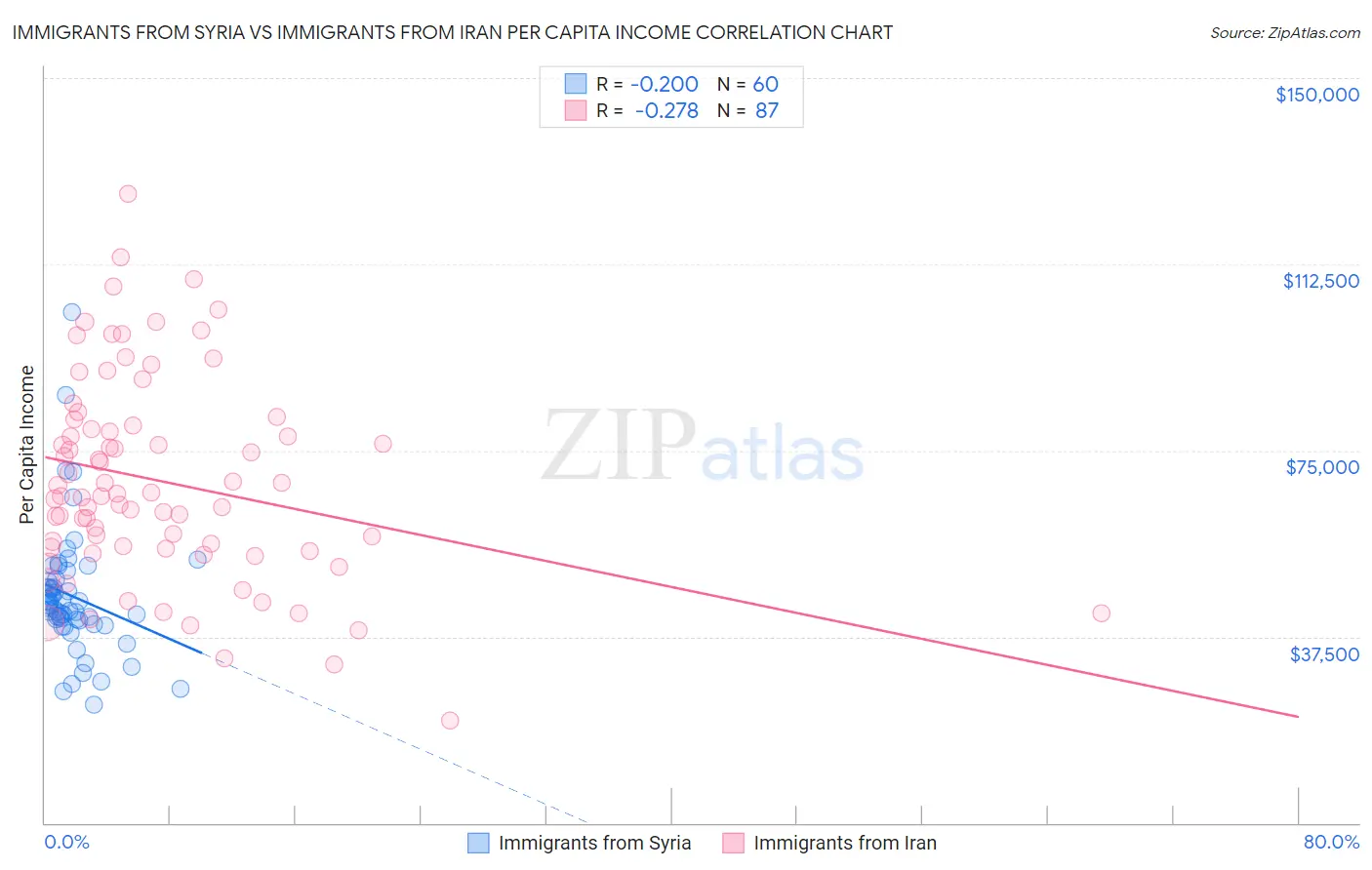 Immigrants from Syria vs Immigrants from Iran Per Capita Income