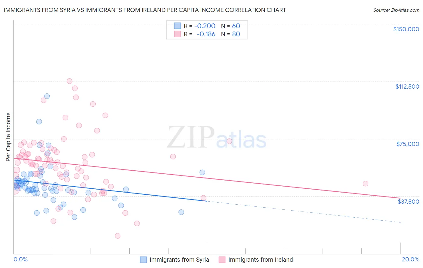 Immigrants from Syria vs Immigrants from Ireland Per Capita Income