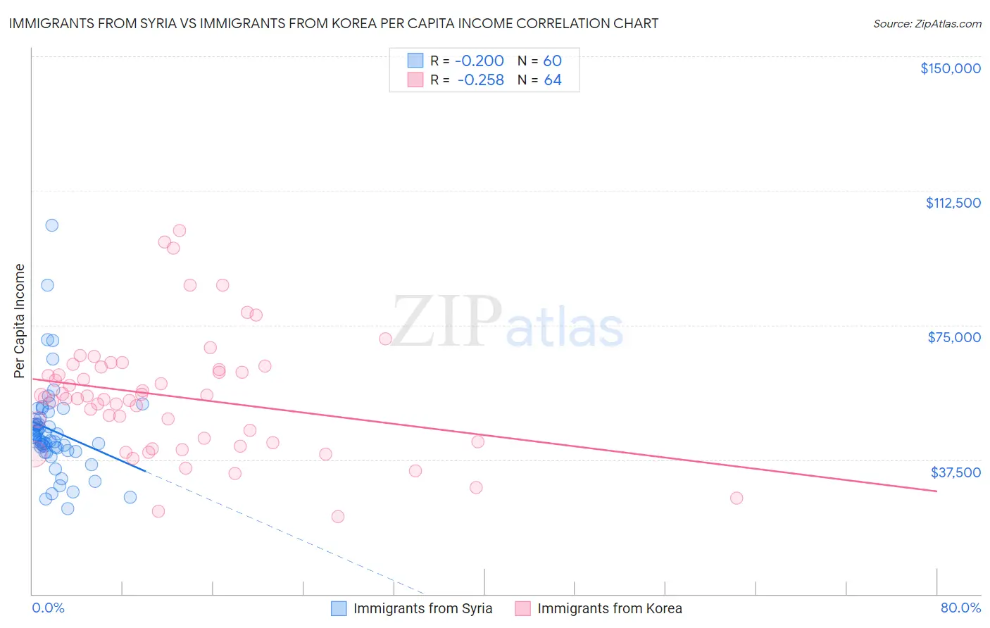 Immigrants from Syria vs Immigrants from Korea Per Capita Income