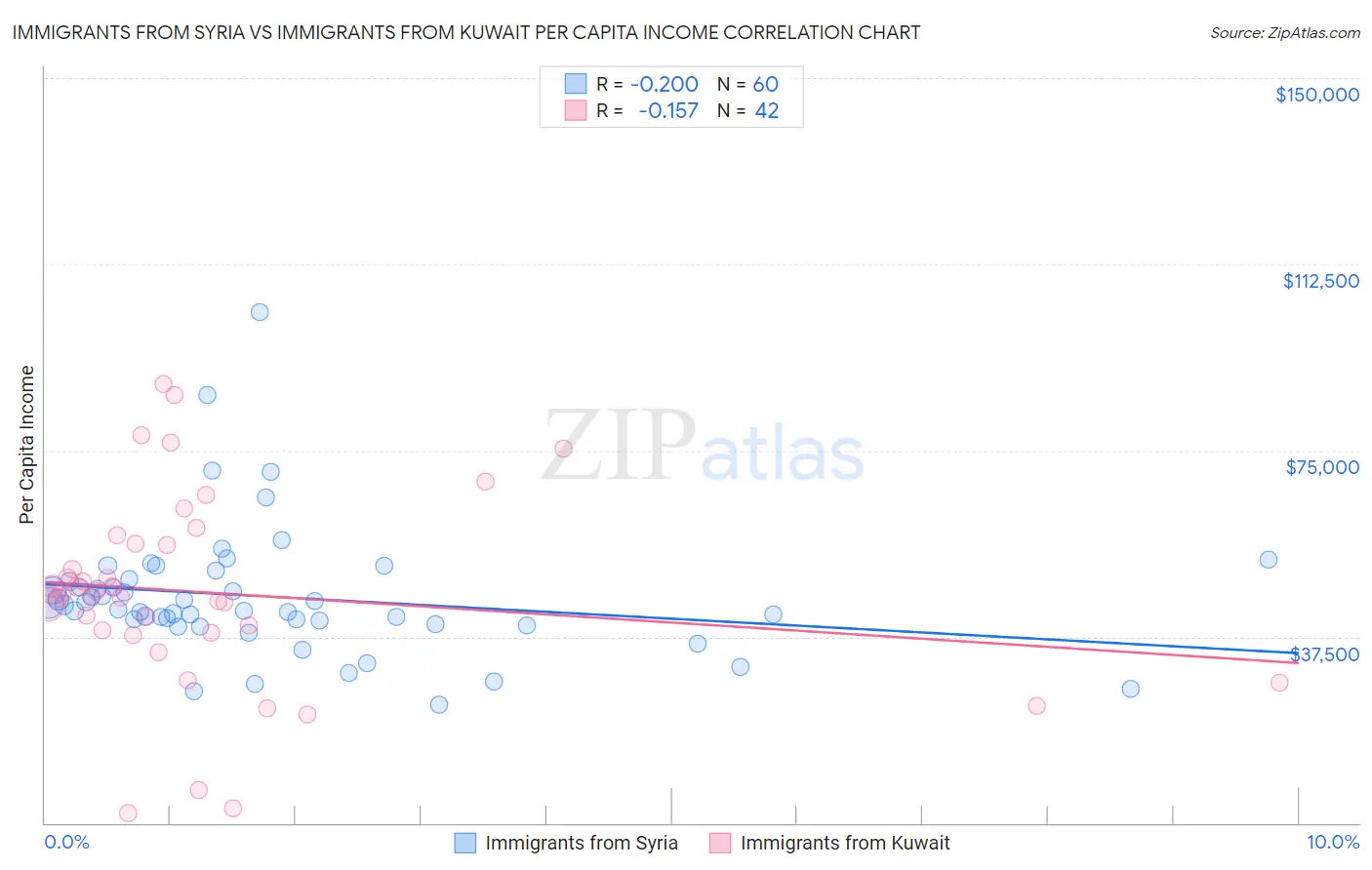 Immigrants from Syria vs Immigrants from Kuwait Per Capita Income