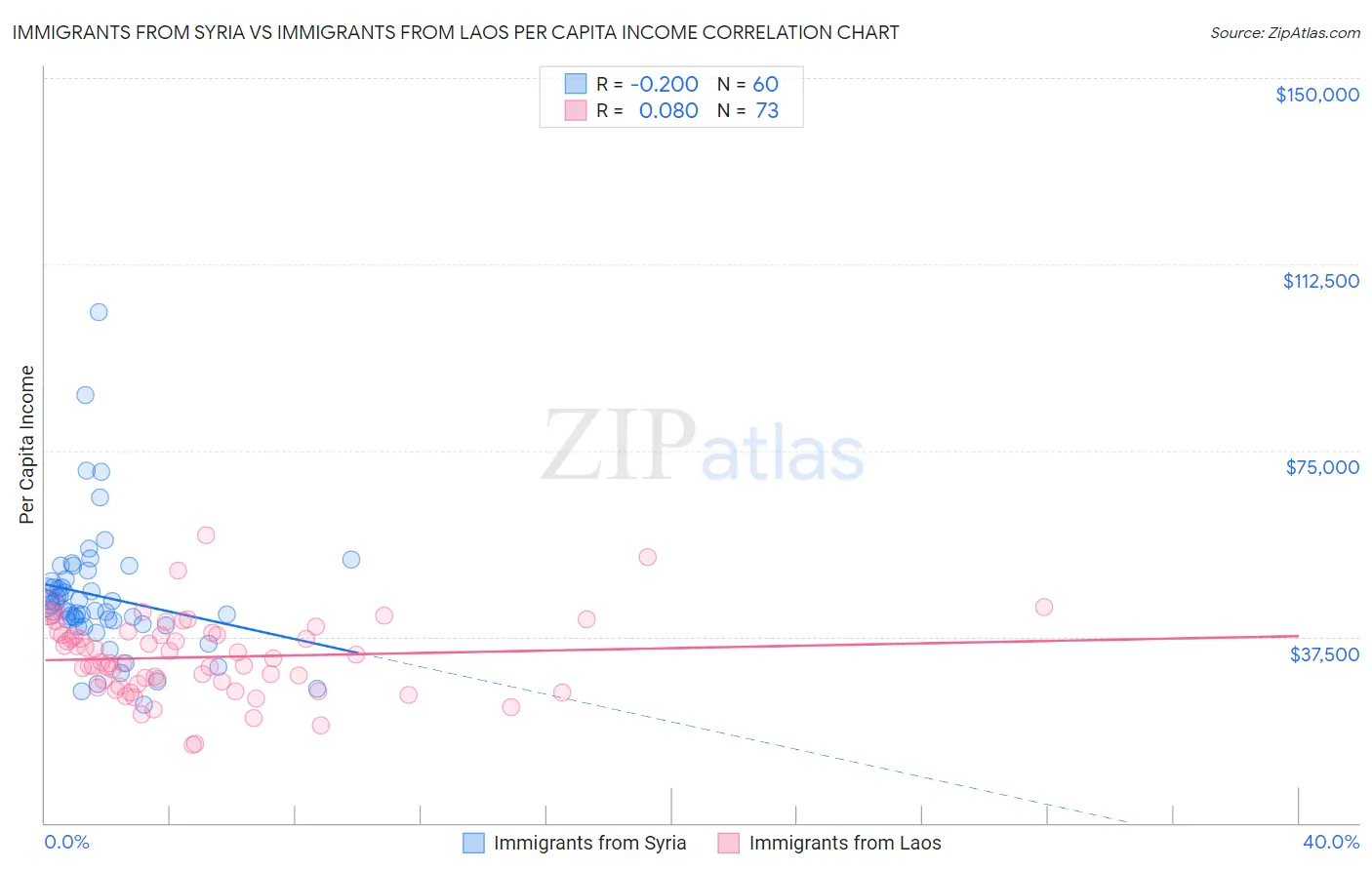 Immigrants from Syria vs Immigrants from Laos Per Capita Income