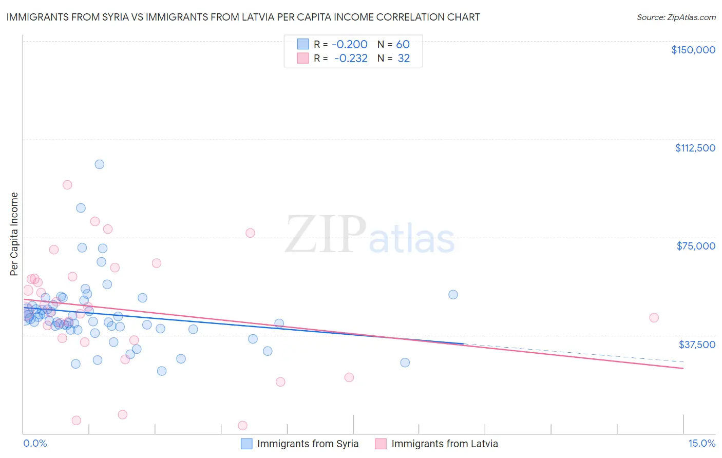 Immigrants from Syria vs Immigrants from Latvia Per Capita Income