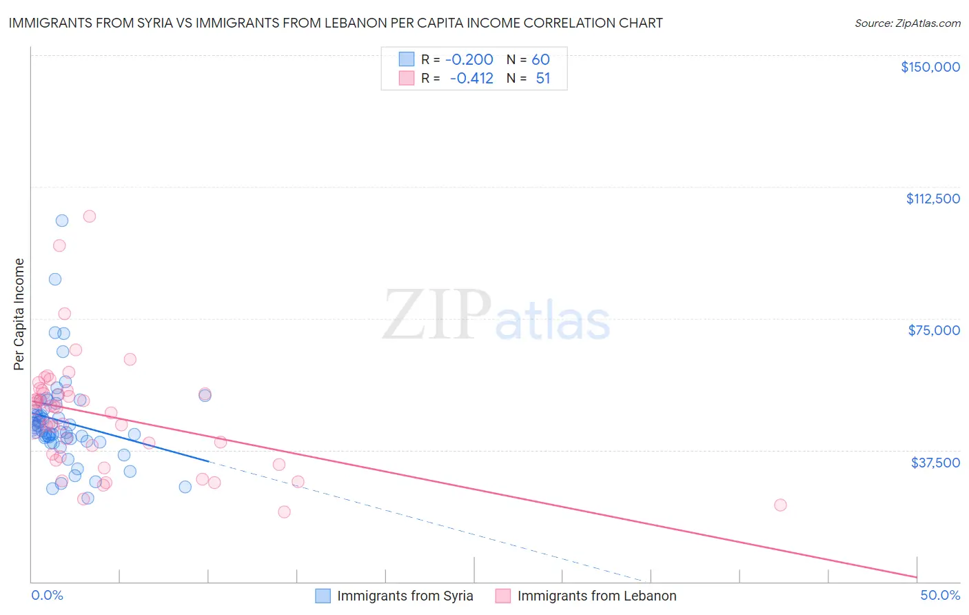 Immigrants from Syria vs Immigrants from Lebanon Per Capita Income
