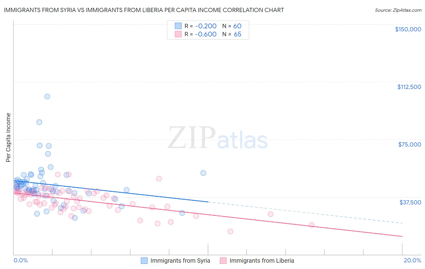 Immigrants from Syria vs Immigrants from Liberia Per Capita Income