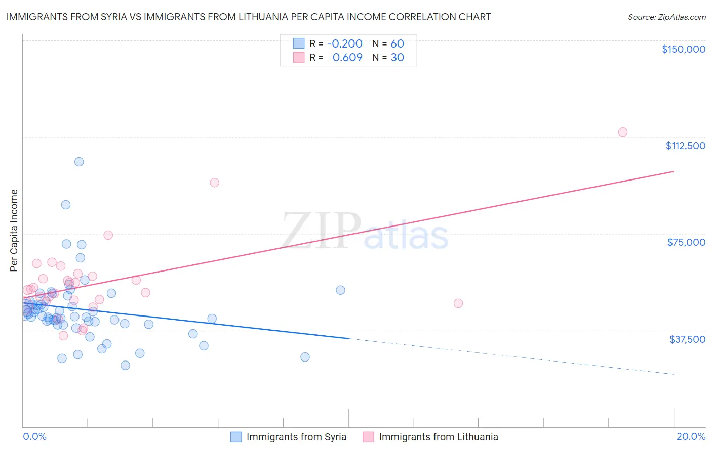 Immigrants from Syria vs Immigrants from Lithuania Per Capita Income