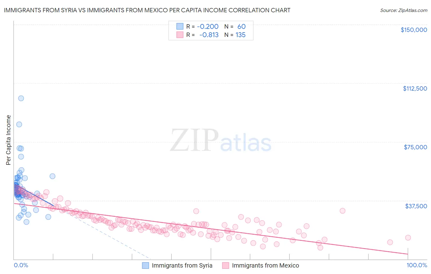 Immigrants from Syria vs Immigrants from Mexico Per Capita Income