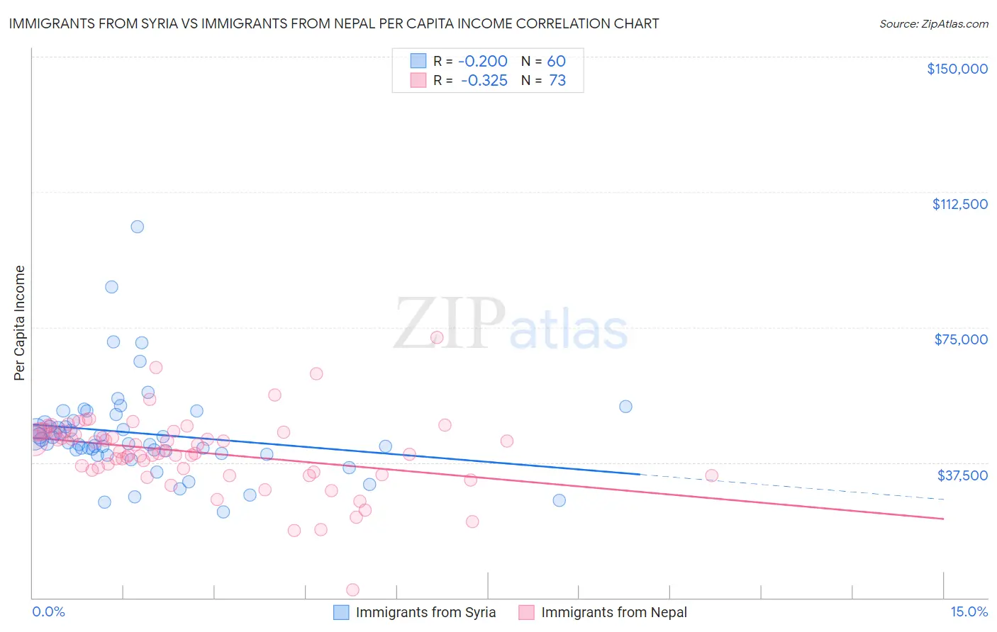 Immigrants from Syria vs Immigrants from Nepal Per Capita Income
