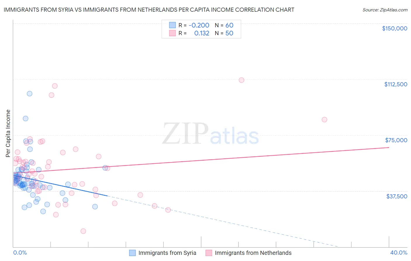 Immigrants from Syria vs Immigrants from Netherlands Per Capita Income