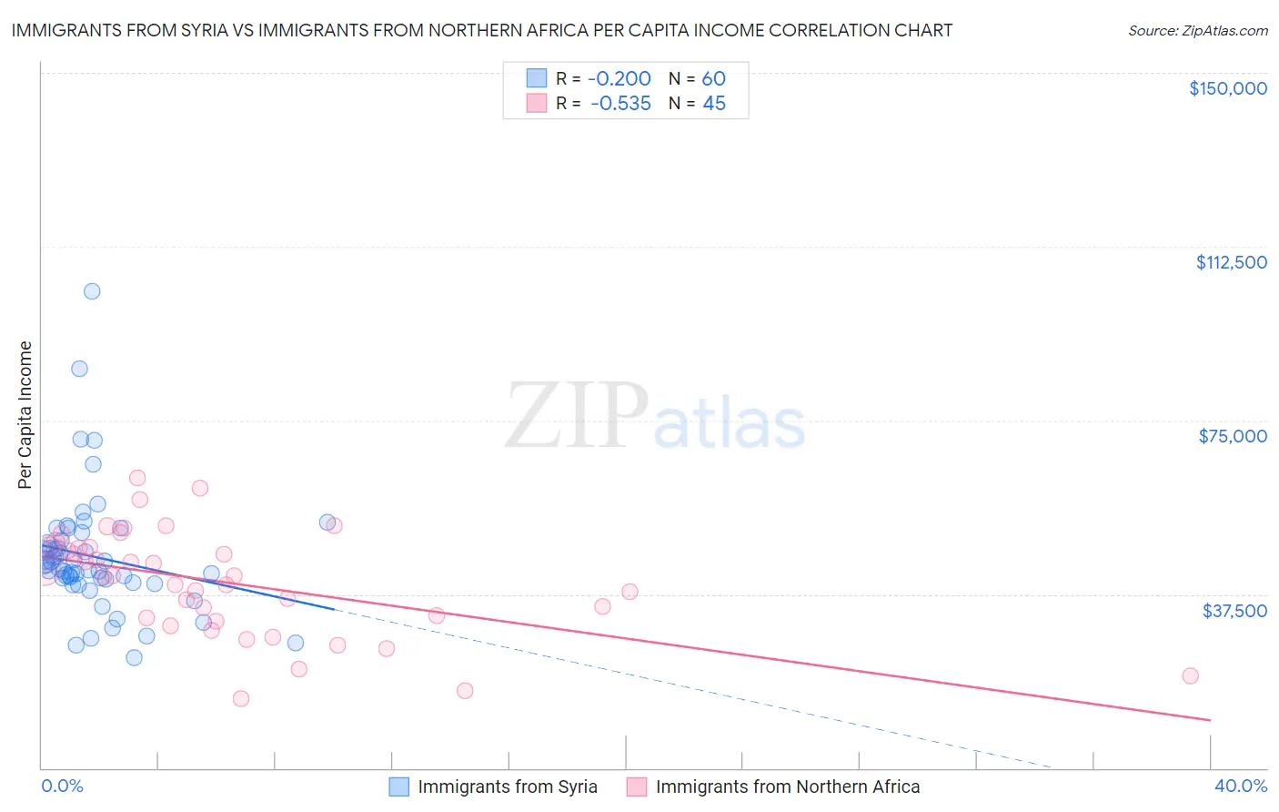 Immigrants from Syria vs Immigrants from Northern Africa Per Capita Income