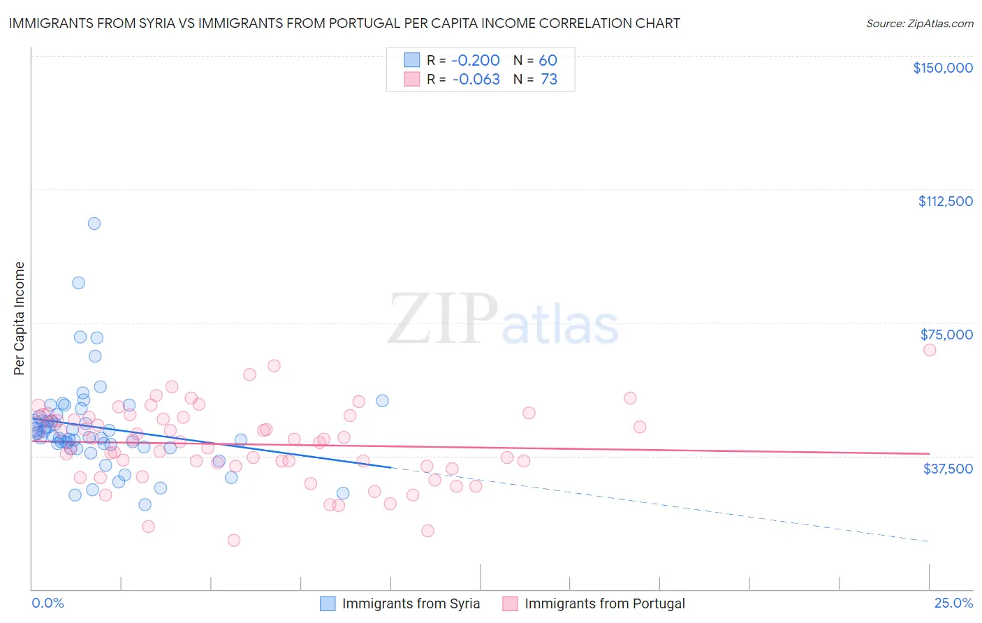 Immigrants from Syria vs Immigrants from Portugal Per Capita Income