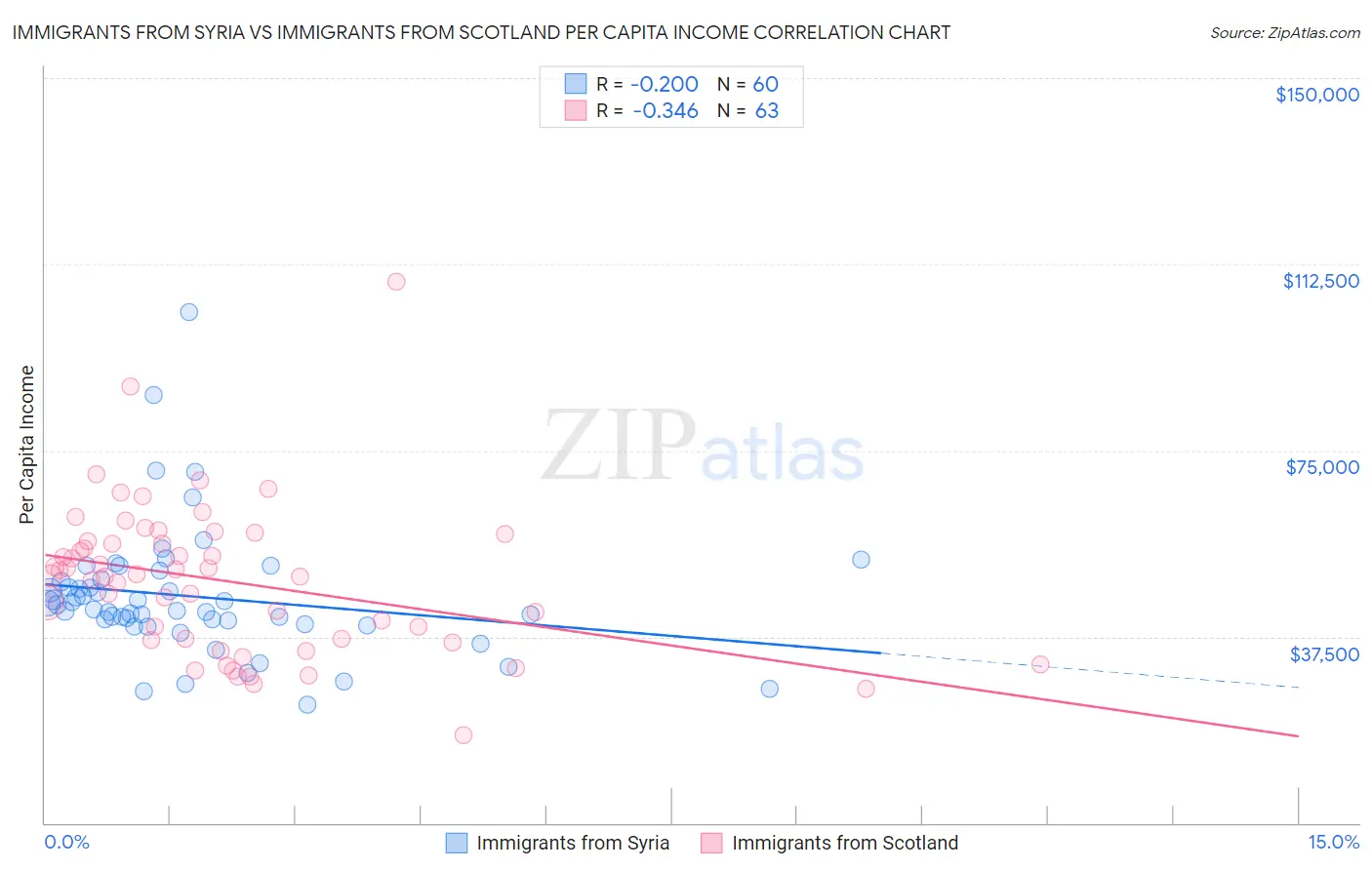 Immigrants from Syria vs Immigrants from Scotland Per Capita Income