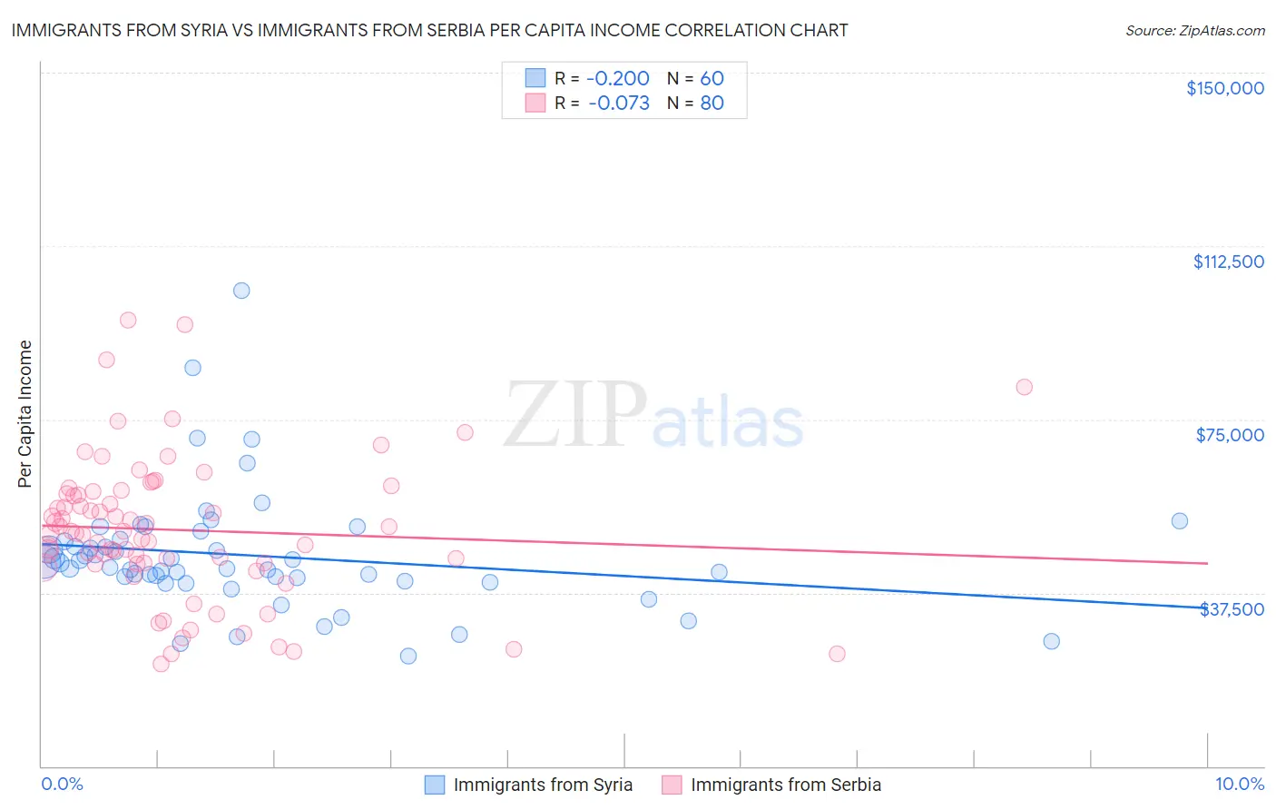 Immigrants from Syria vs Immigrants from Serbia Per Capita Income