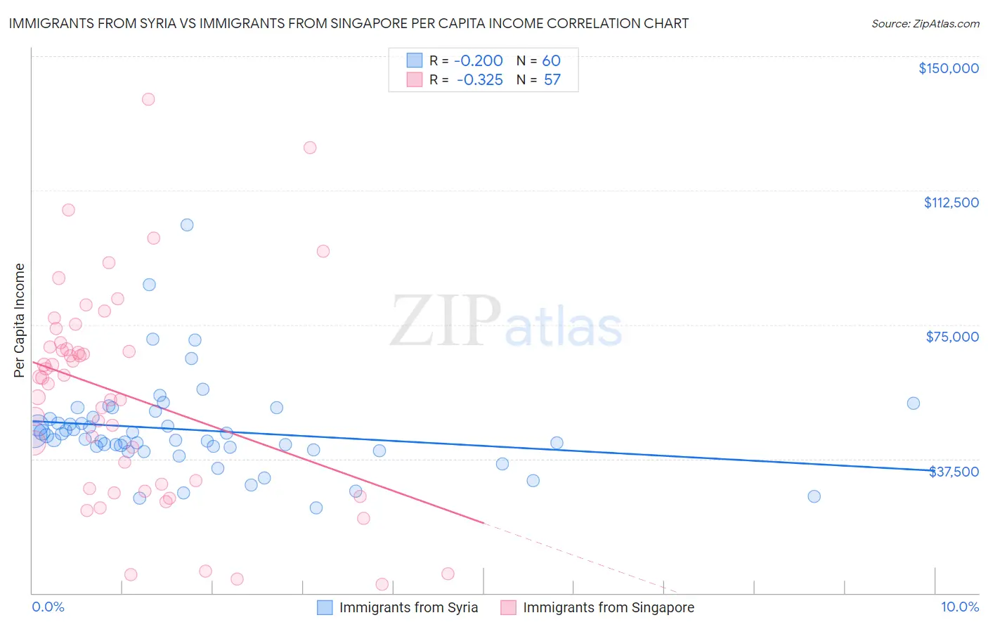 Immigrants from Syria vs Immigrants from Singapore Per Capita Income