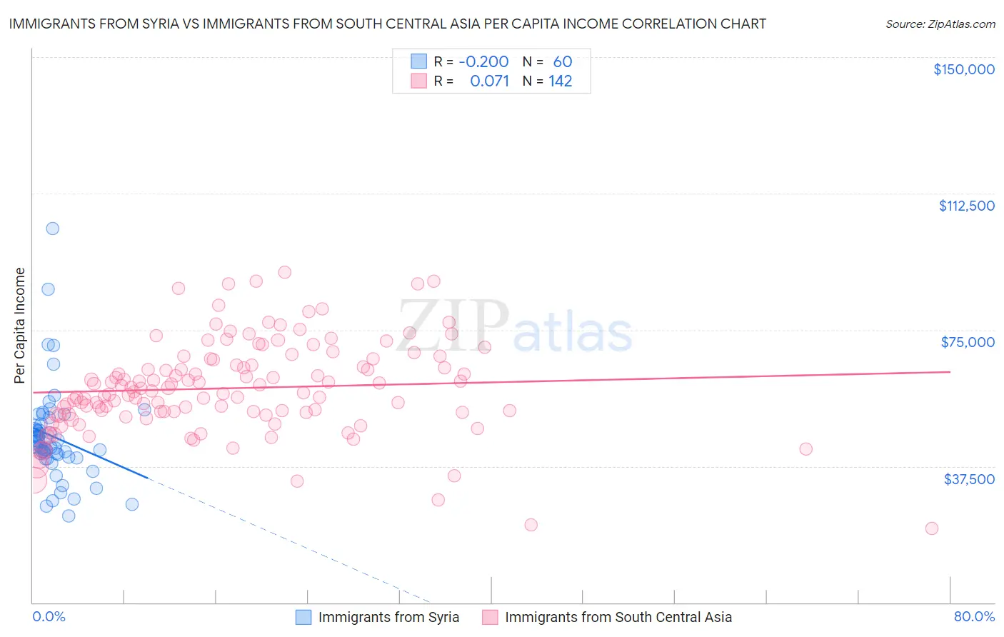 Immigrants from Syria vs Immigrants from South Central Asia Per Capita Income